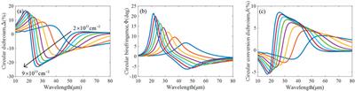 Optical Properties and Dynamic Extrinsic Chirality of Structured Monolayer Black Phosphorus